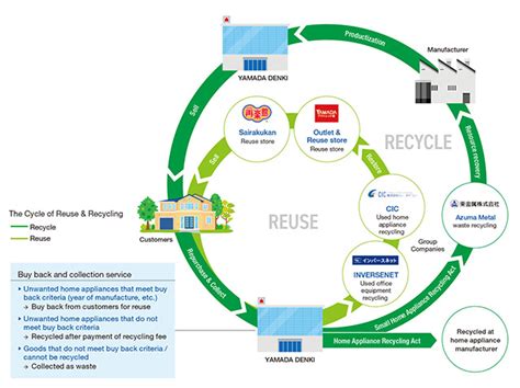 家電リサイクル 引き取りのみ ヤマダ電機 ～未来のリサイクル技術と私たちの選択～